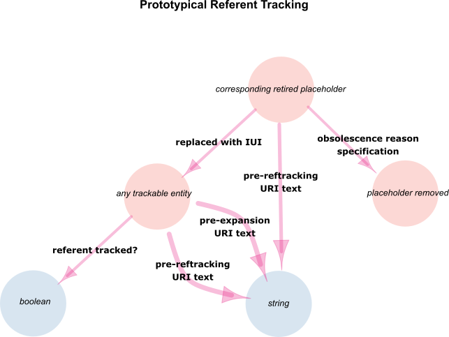 [referent tracking prototype](/Turbo-Documentation/images/prototypical_referent_tracking_diagram.png)